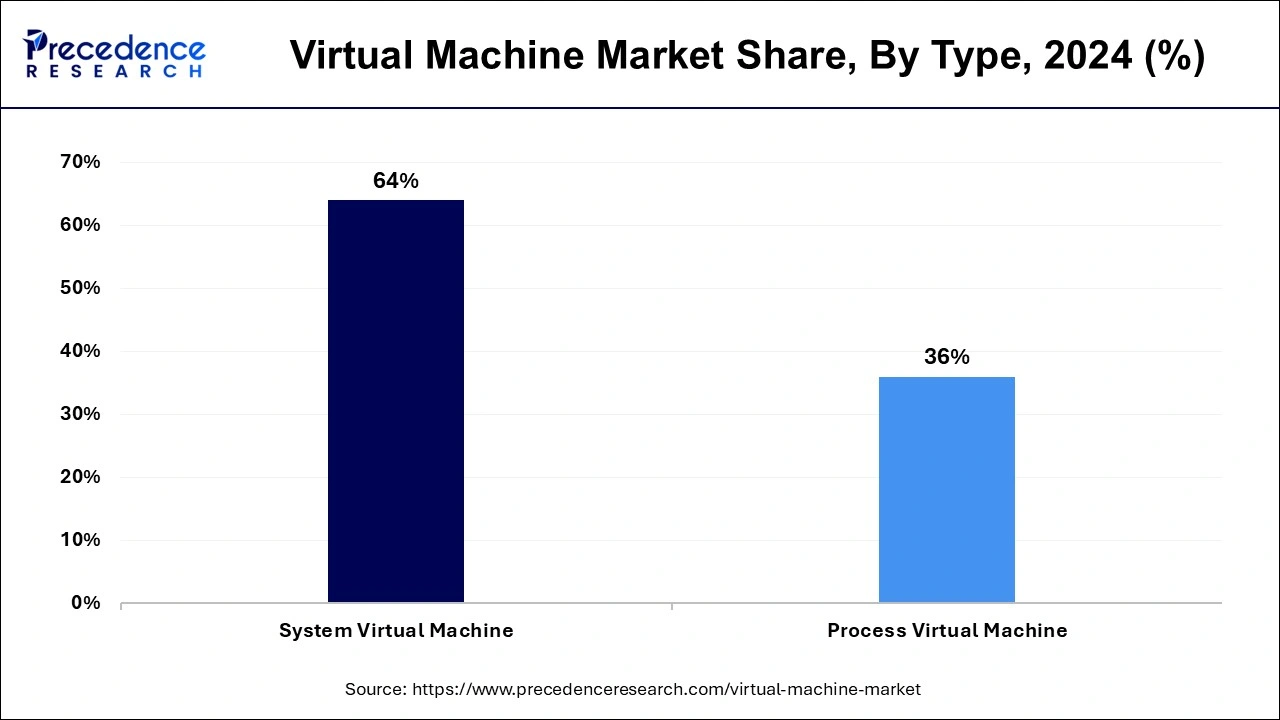 Virtual Machine Market Share, By Type, 2024 (%)