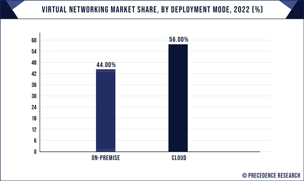 Virtual Networking Market Share, By Deployment Mode, 2022 (%)