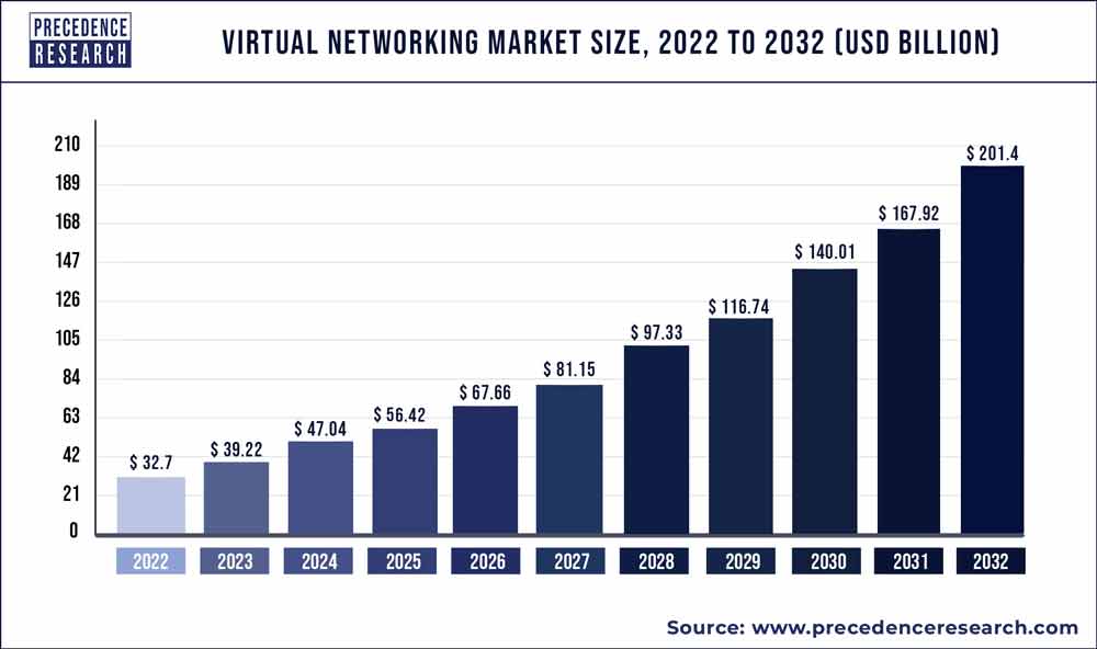 Virtual Networking Market Size 2023 To 2032