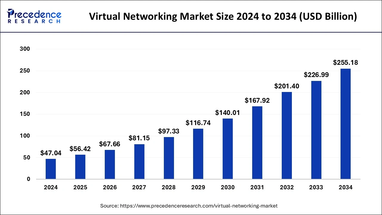 Virtual Networking Market Size 2025 To 2034