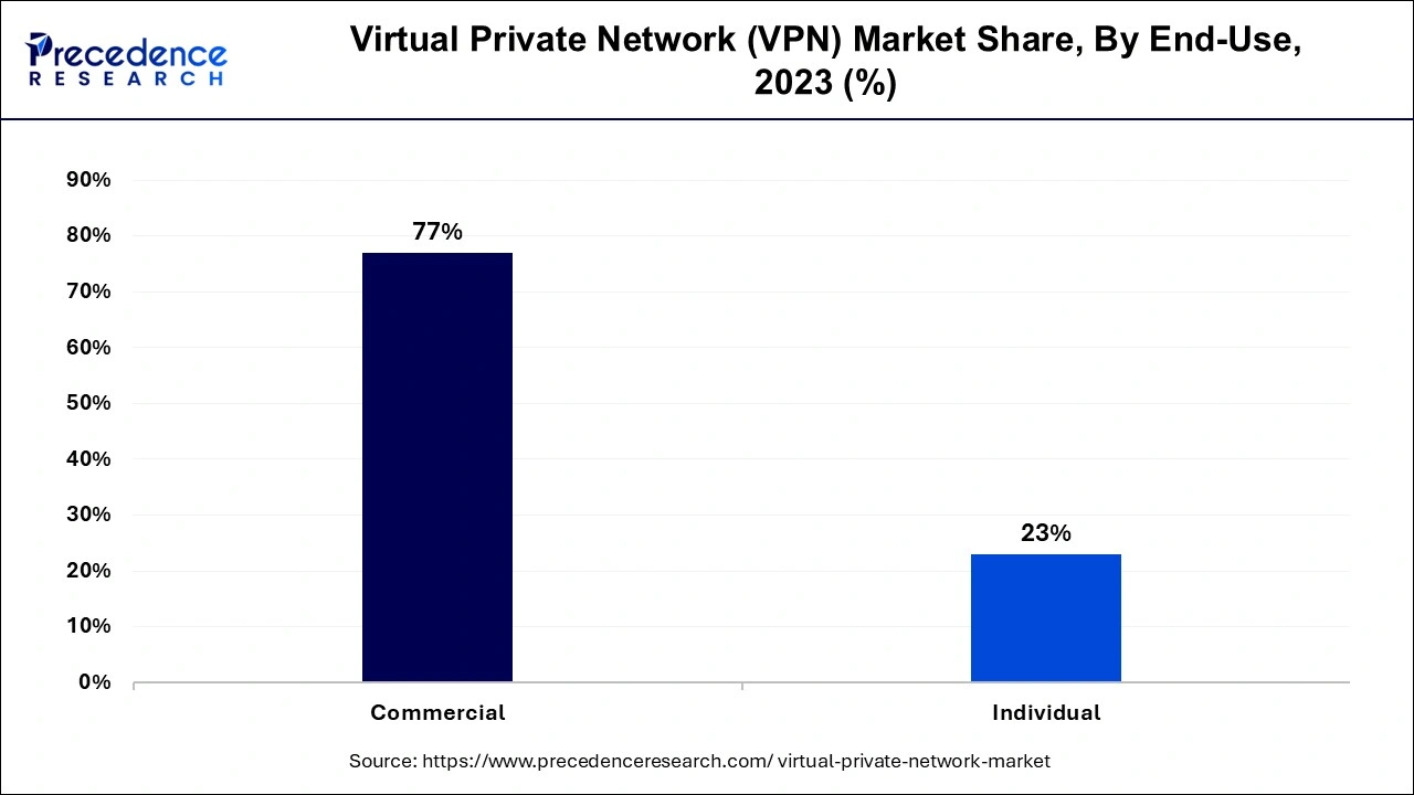 Virtual Private Network (VPN) Market Share, By End-Use, 2023 (%) - Precedence Statistics 