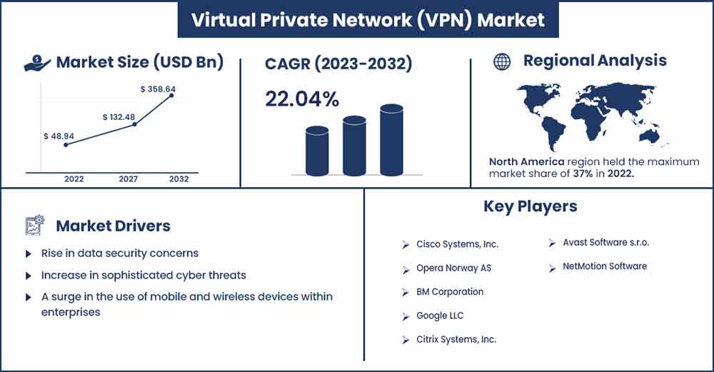 Virtual Private Network Market Size and Growth Rate From 2023 To 2032 