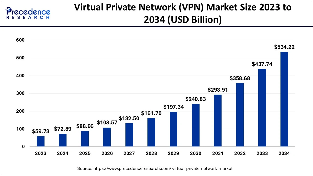 Virtual Private Network (VPN) Market Size 2024 To 2034