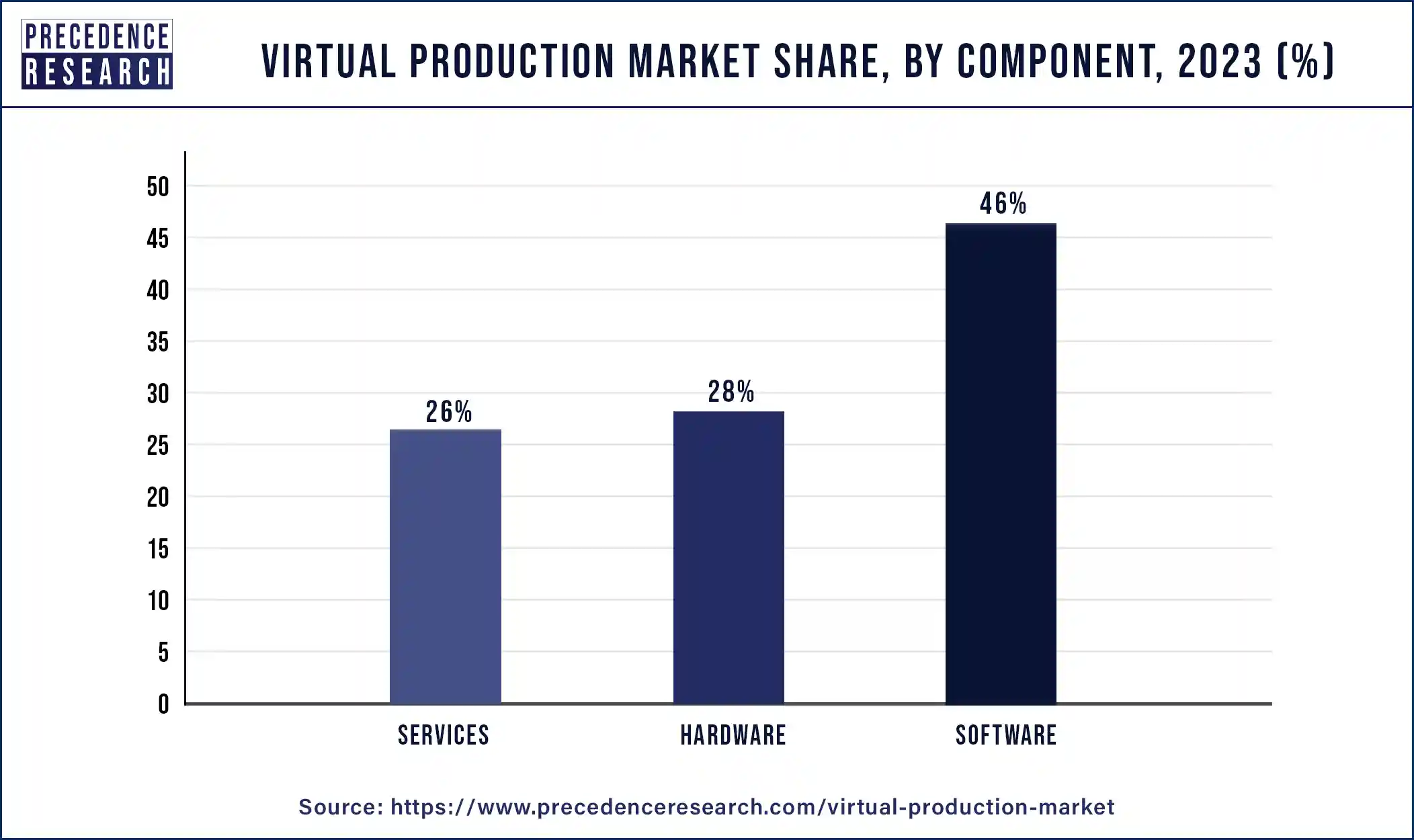 Virtual Production Market Share, By Component, 2023 (%)