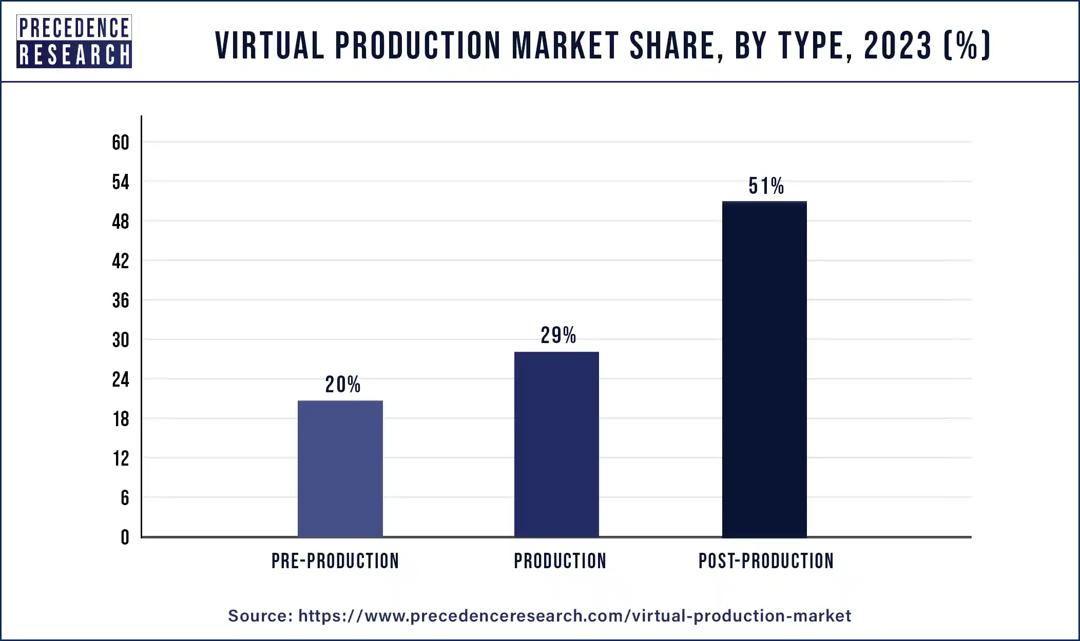 Virtual Production Market Share, By Type, 2023 (%)