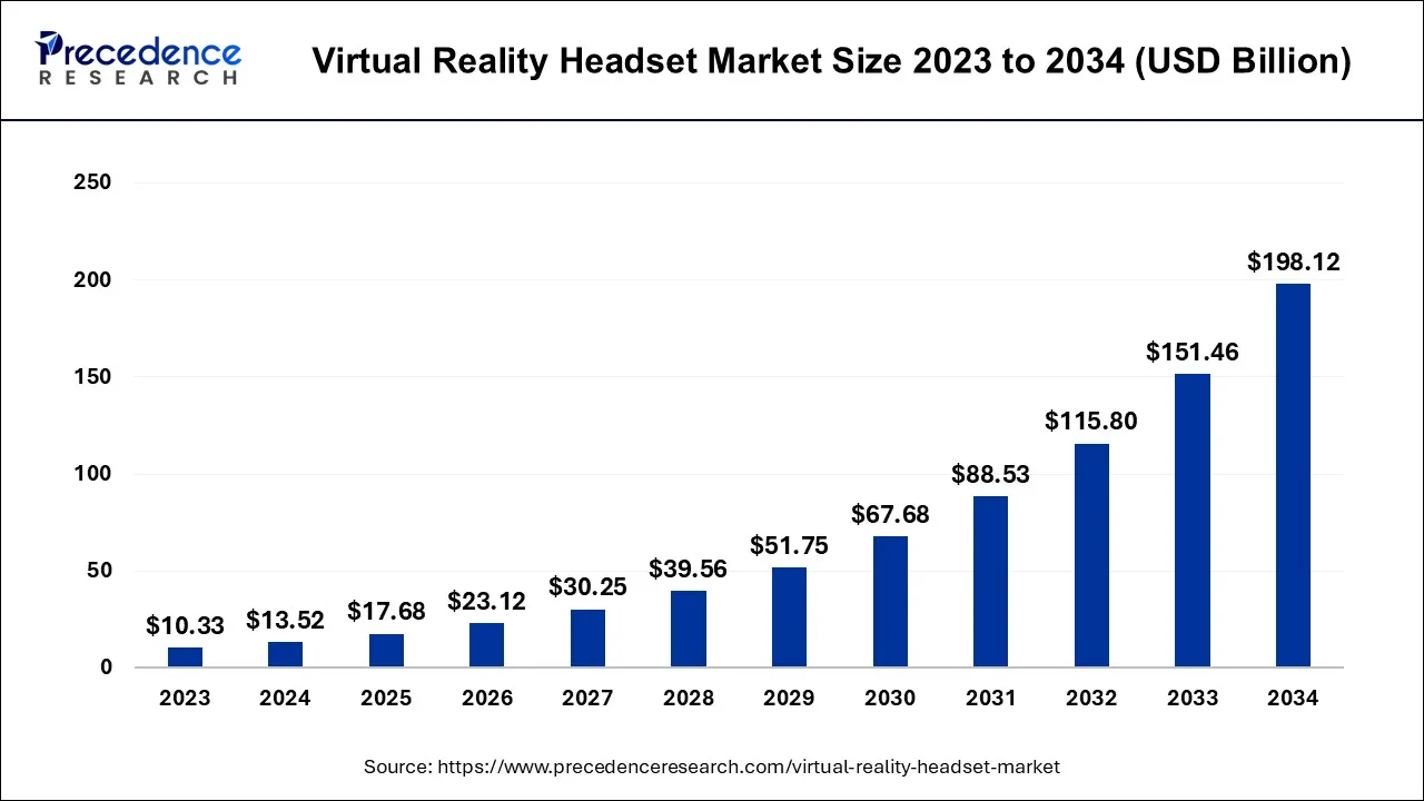 Virtual Reality Headset Market Size 2024 to 2034