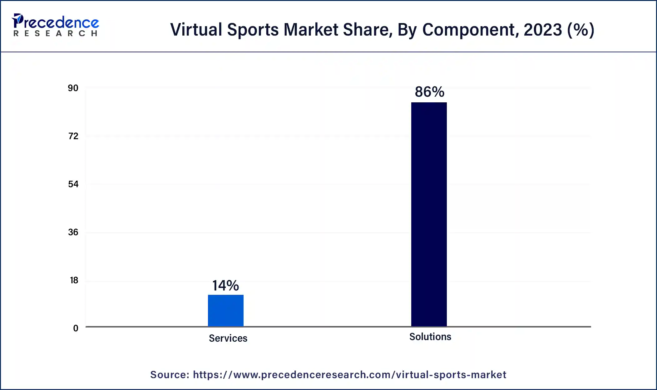 Virtual Sports Market Share, By Component, 2023 (%)