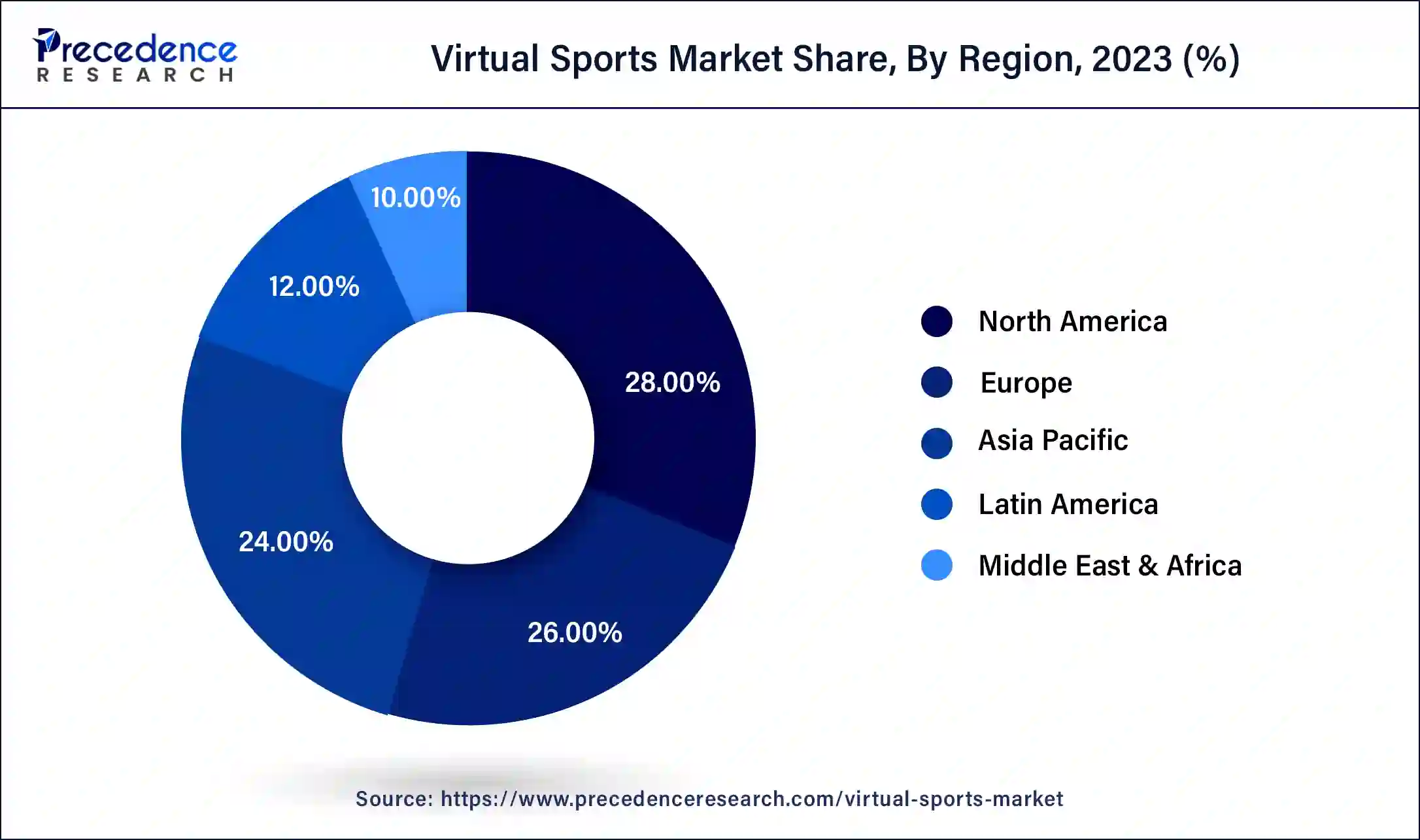 Virtual Sports Market Share, By Region, 2023 (%)