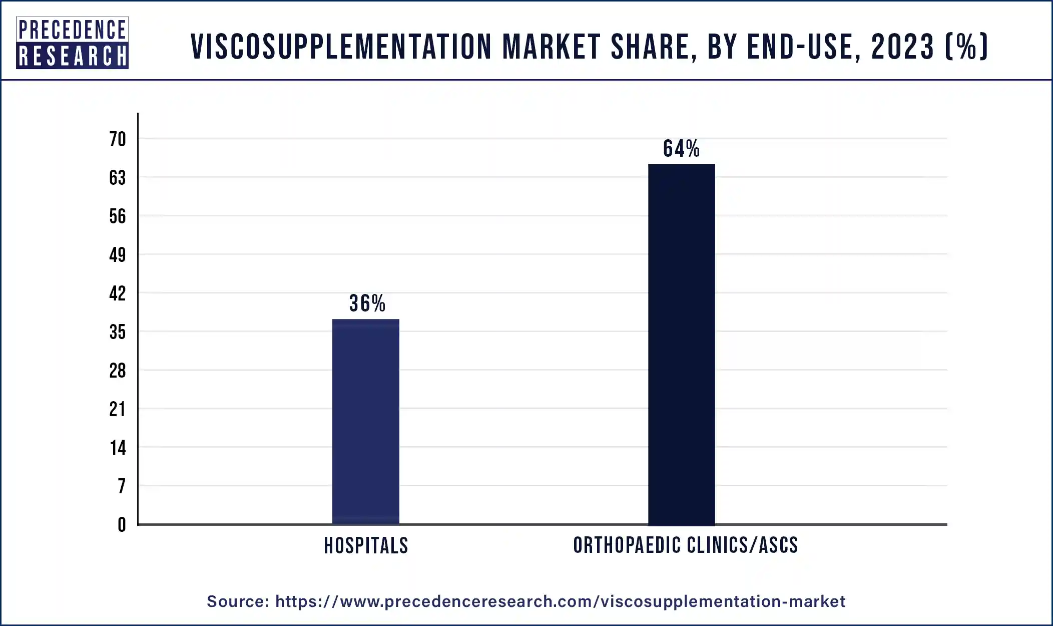 Viscosupplementation Market Share, By End-use, 2023 (%)
