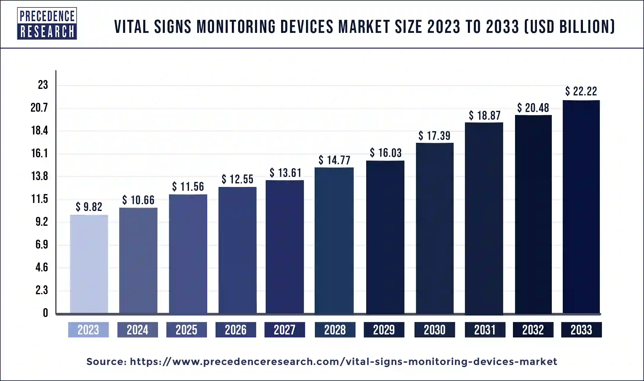 Vital Signs Monitoring Devices Market Size 2024 to 2033