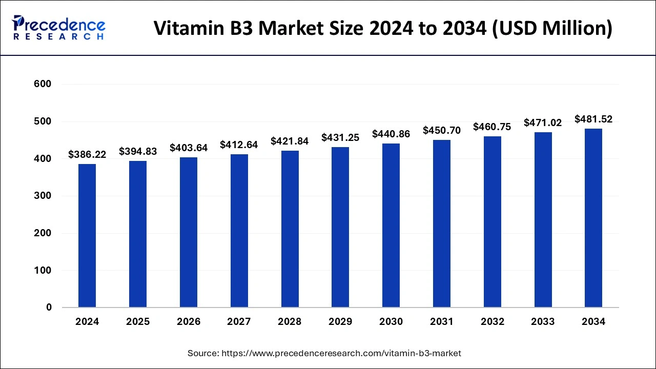 Vitamin B3 Market Size 2025 to 2034