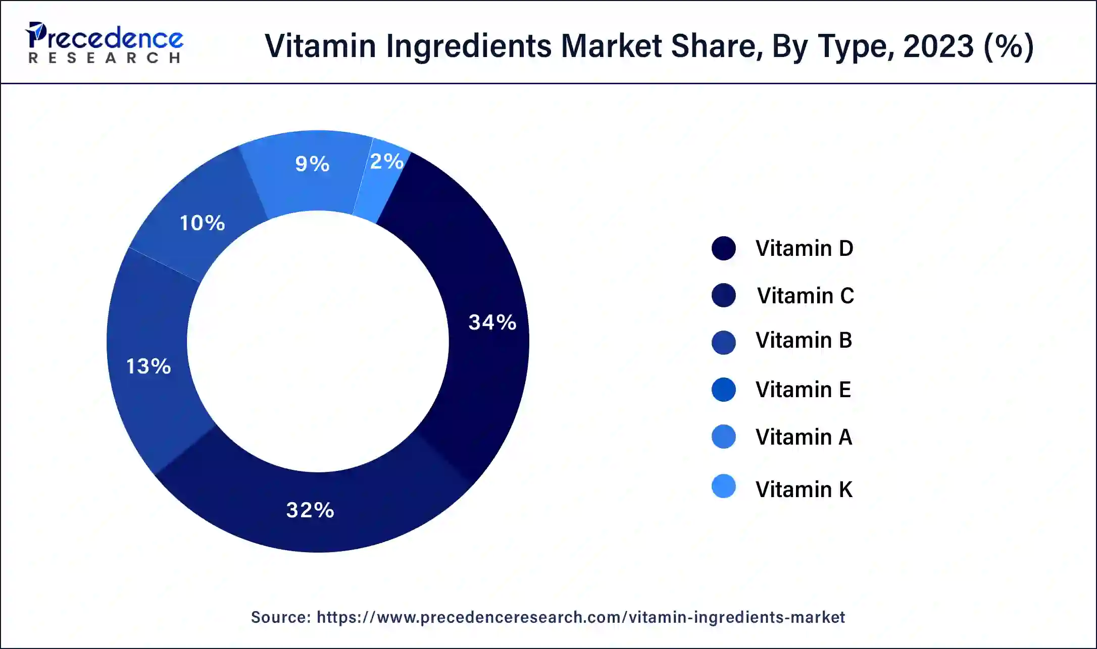 Vitamin Ingredients Market Share, By Type, 2023 (%)