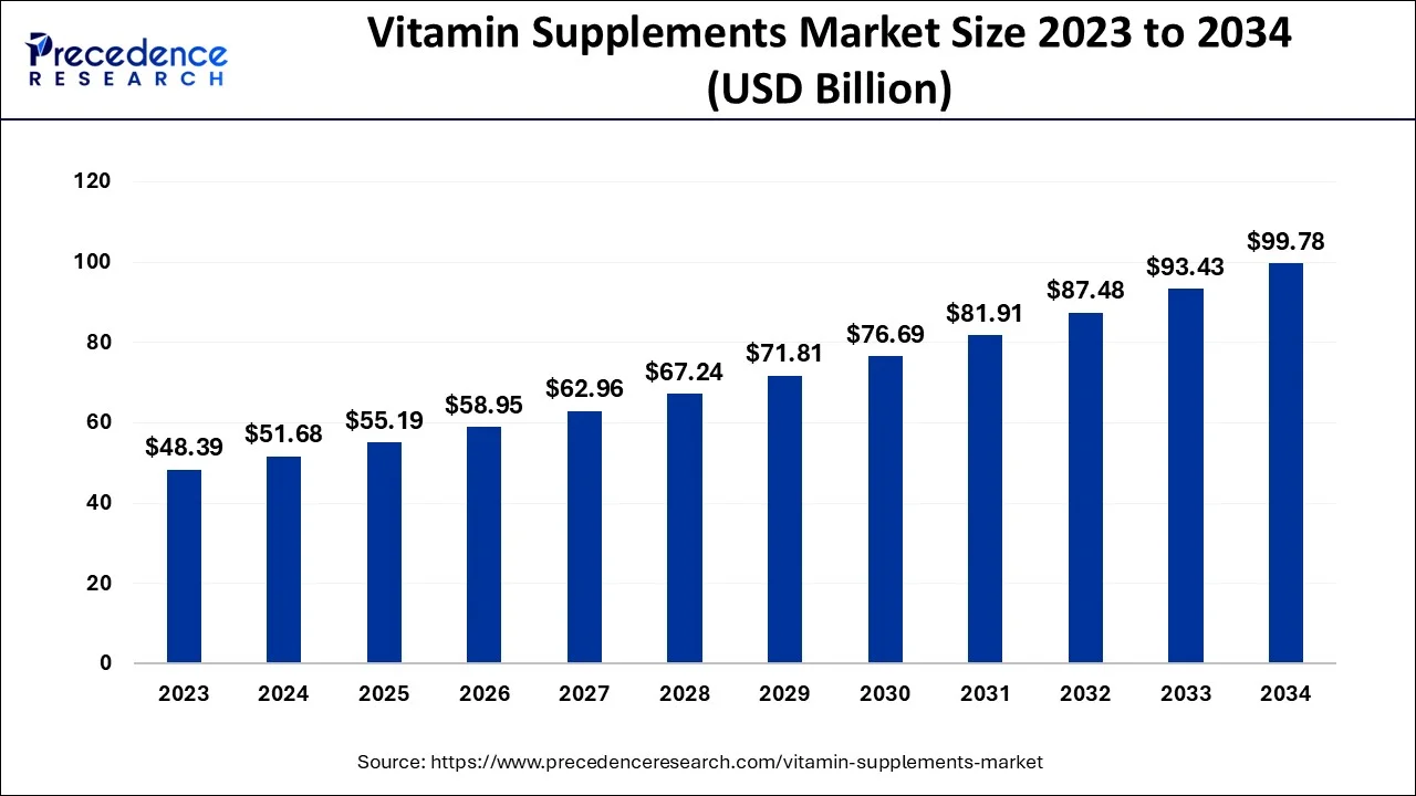 Vitamin Supplement Market Size 2024 to 2034