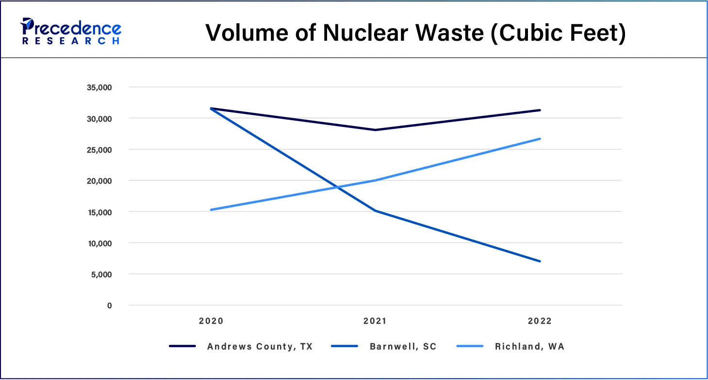 Volume of Nuclear Waste (Cubic Feet)