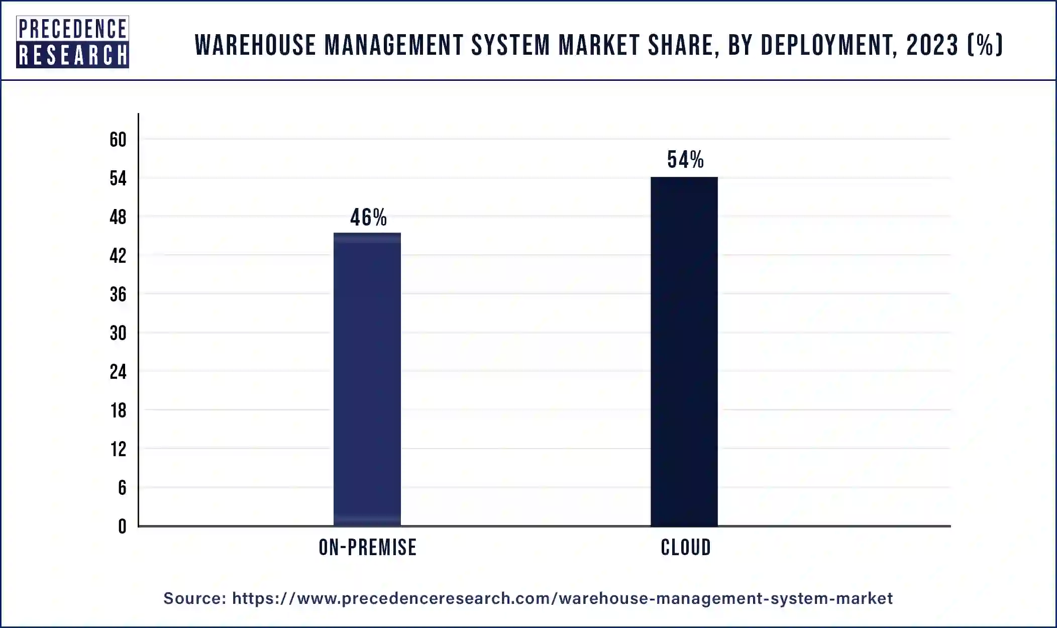 Warehouse Management System Market Share, By Deployment , 2023 (%)