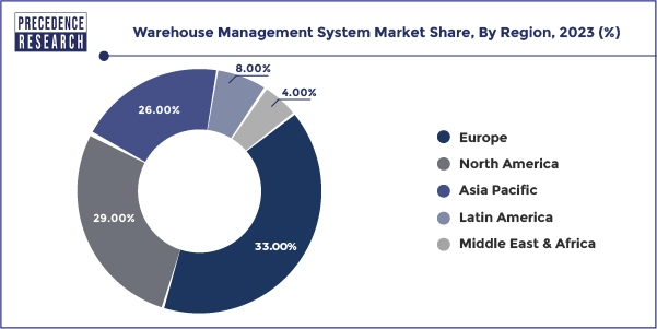 Warehouse Management System Market Share, By Region, 2023 (%)