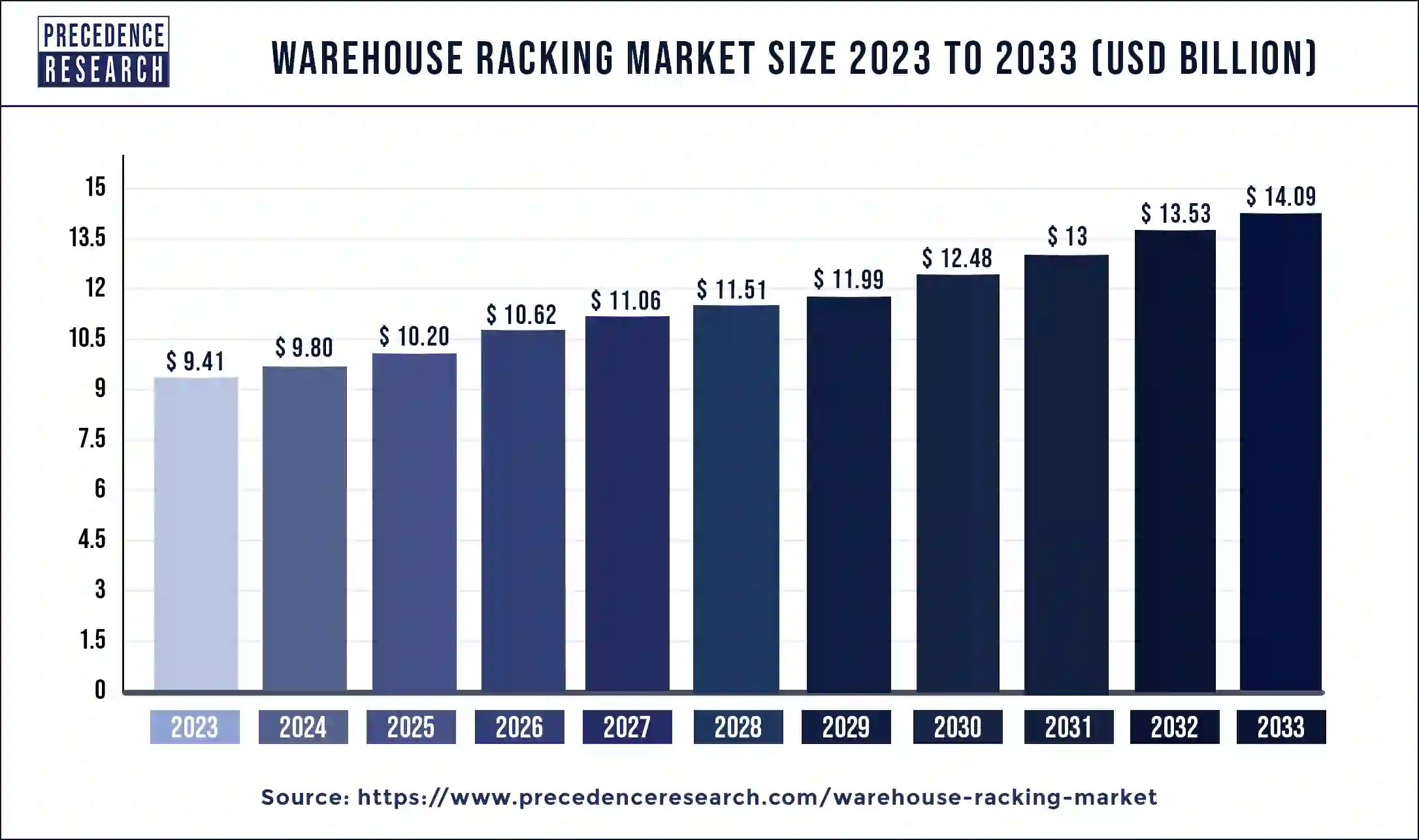 Warehouse Racking Market Size 2023 to 2033