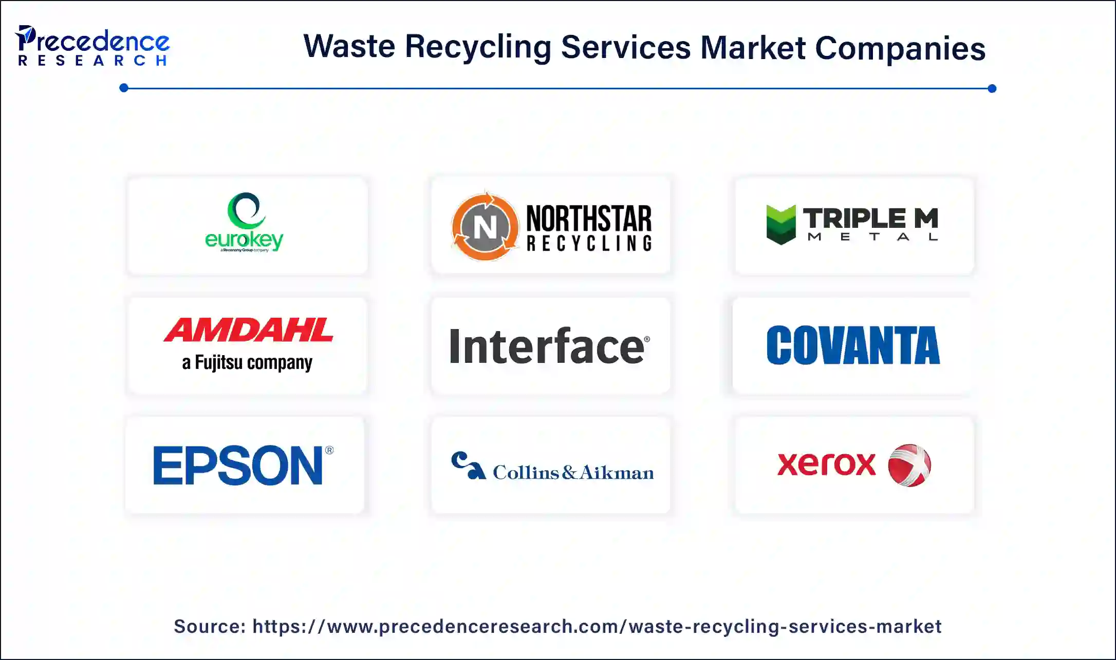 Waste Recycling Services Market Companies