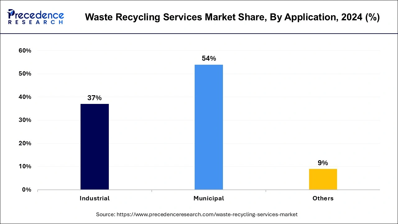 Waste Recycling Services Market Share, By Application, 2024 (%)