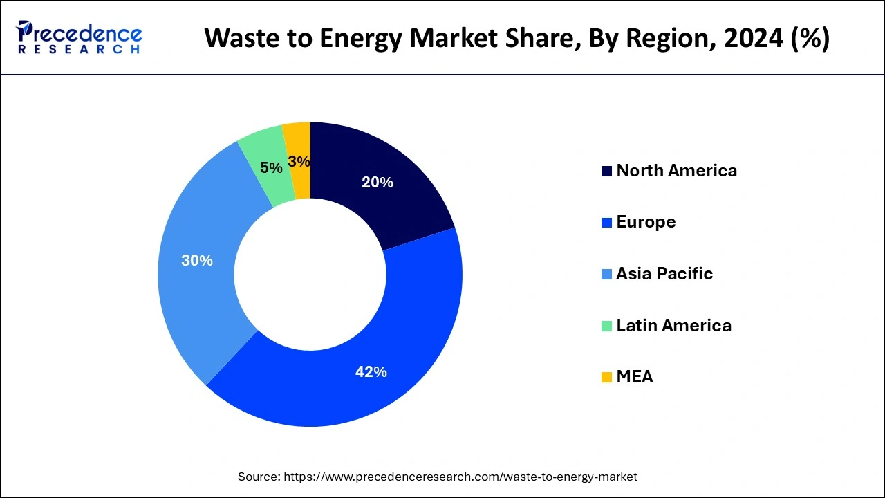 Waste to Energy Market Share, By Region, 2024 (%)