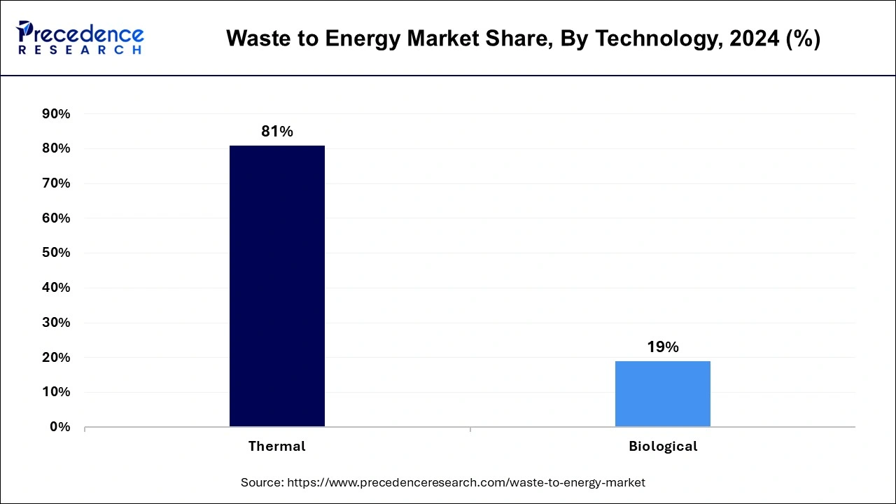 Waste to Energy Market Share, By Technology, 2024 (%)