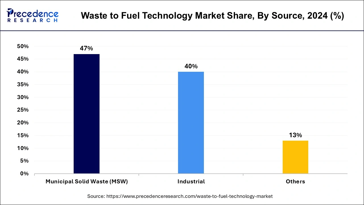 Waste to Fuel Technology Market Share, By Source, 2024 (%)