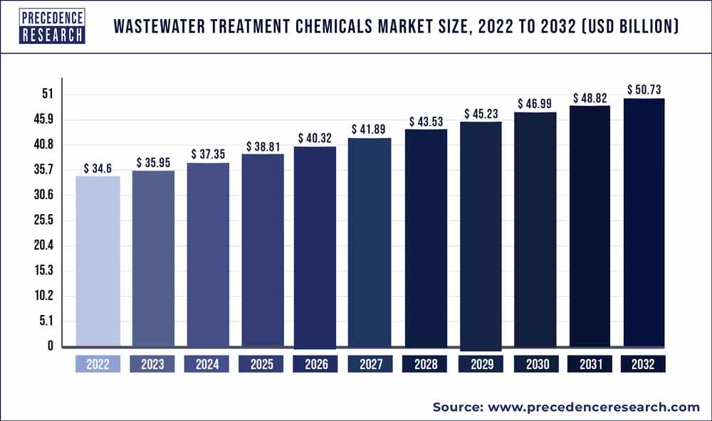 Wastewater Treatment Chemicals Market Size 2023 To 2032