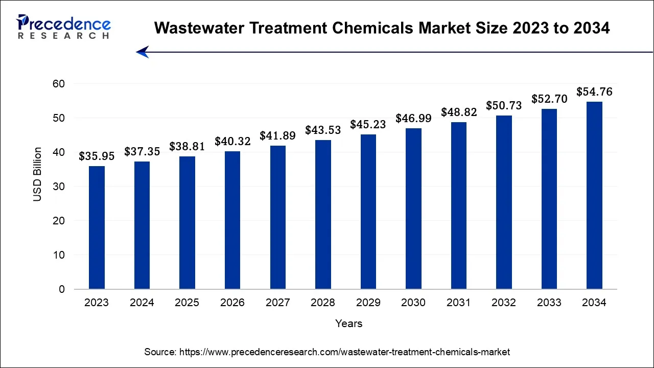 Wastewater Treatment Chemicals Market Size 2023 To 2032