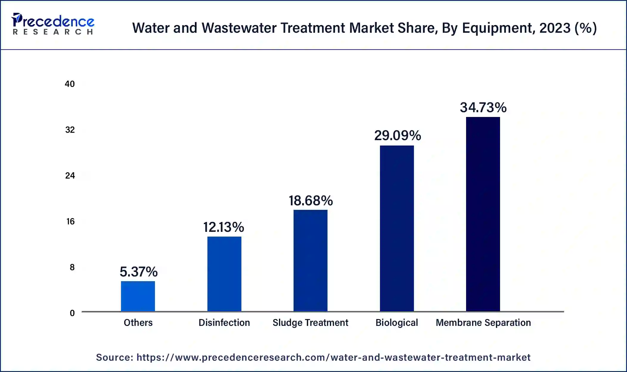 Water and Wastewater Treatment Market Share, By Equipment, 2023 (%)