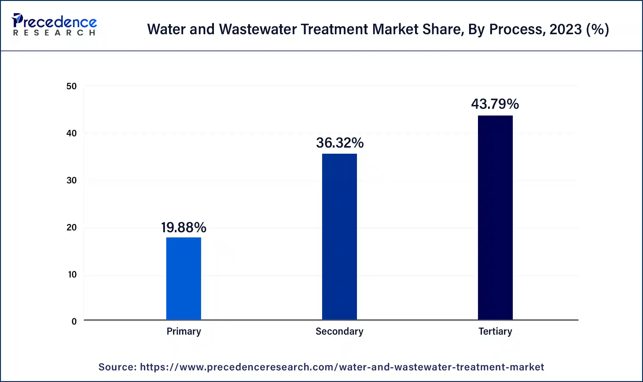 Water and Wastewater Treatment Market Share, By Process, 2023 (%)