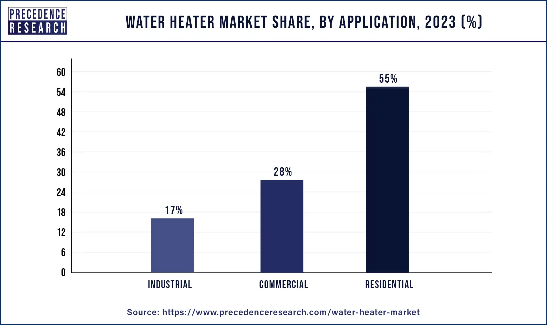 Water Heater Market Share, By Application, 2023 (%)