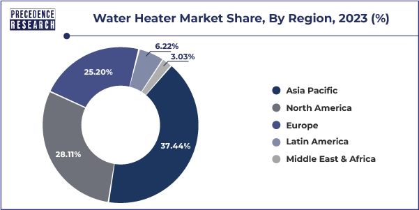 Water Heater Market Share, By Region, 2023 (%)