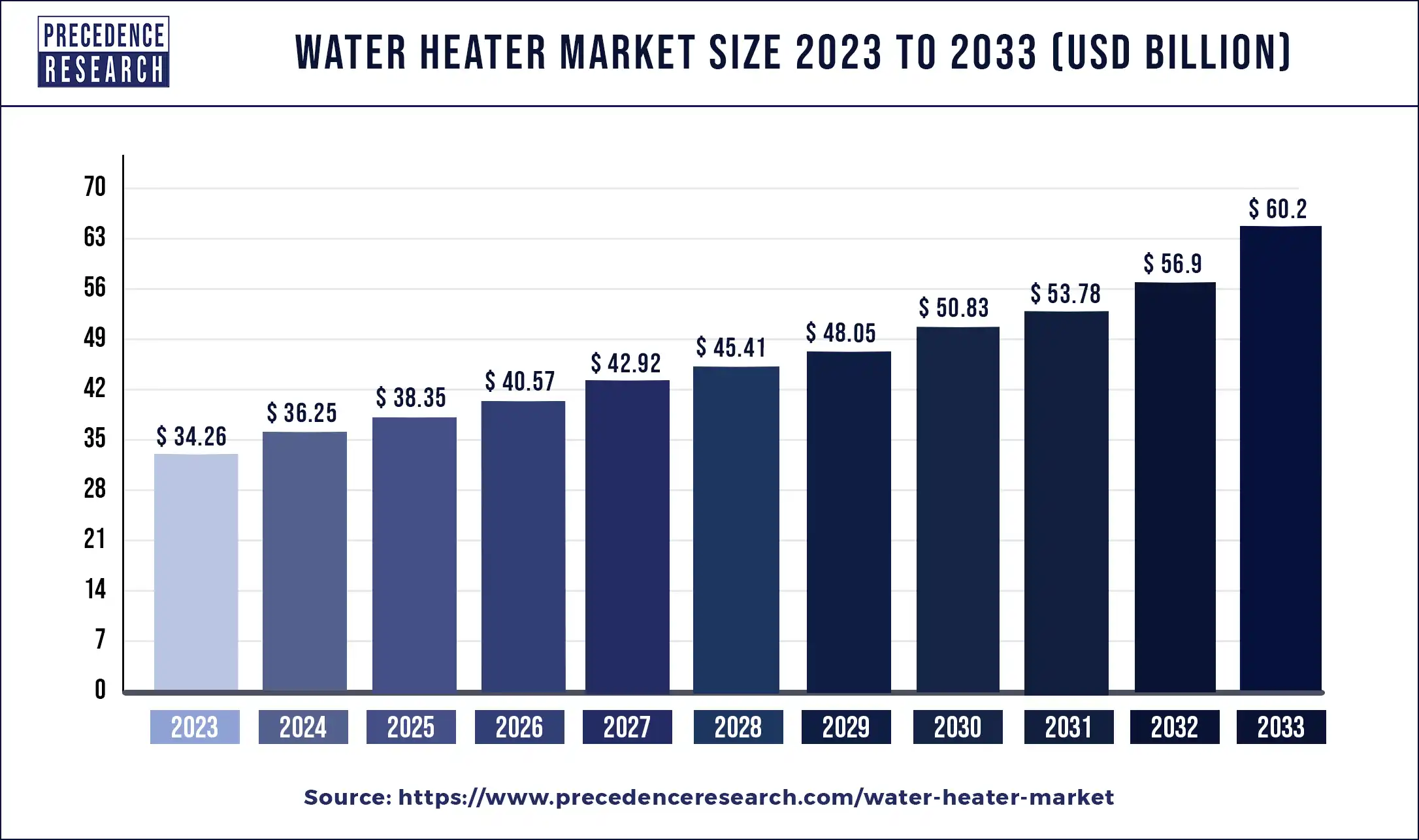 Water Heaters Market Size 2024 to 2033
