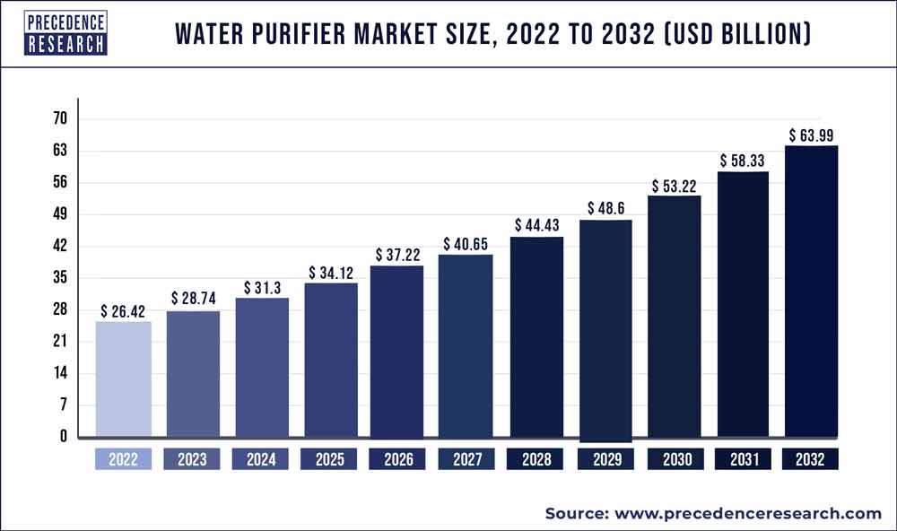 Smart Water Purifiers Future trends you must know about- Pureit Water India
