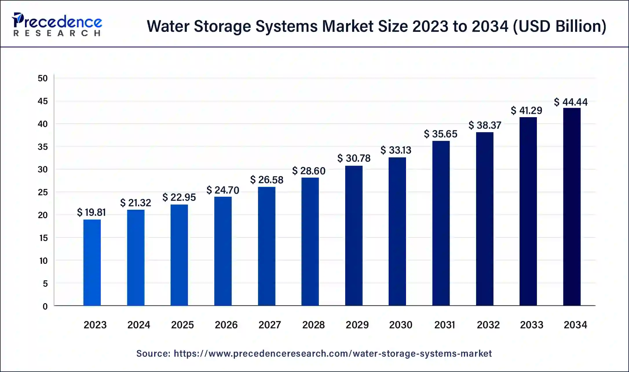 Water Storage Systems Market Size 2024 to 2034