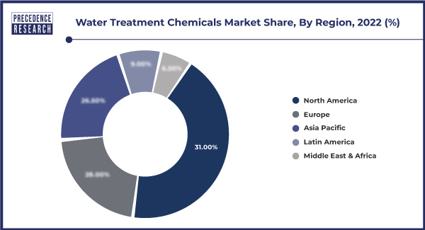 Water Treatment Chemicals Market Share, By Region, 2022 (%)