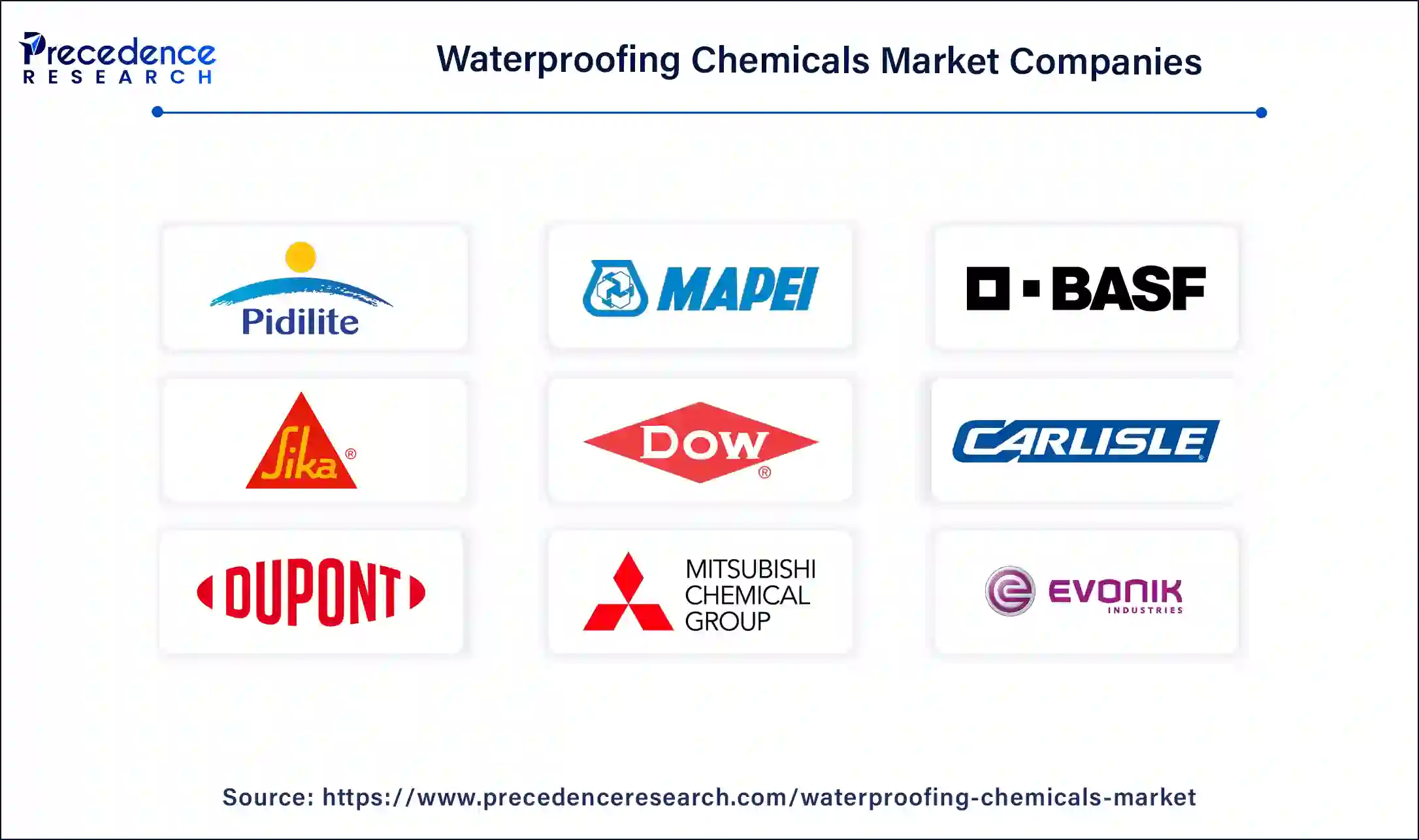 Waterproofing Chemicals Market Companies