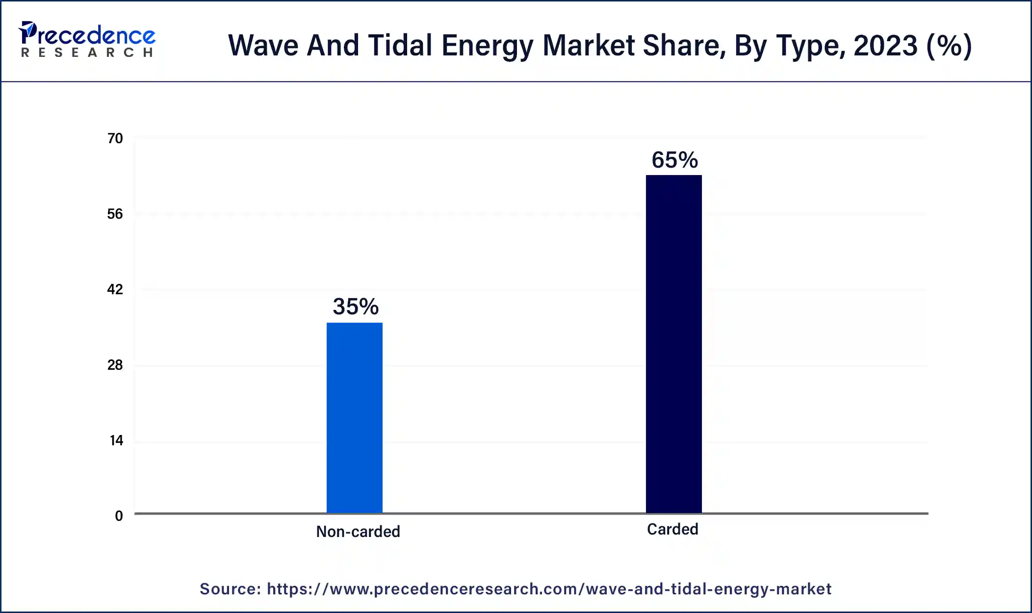 Wave and Tidal Energy Market Share, By Type, 2023 (%)