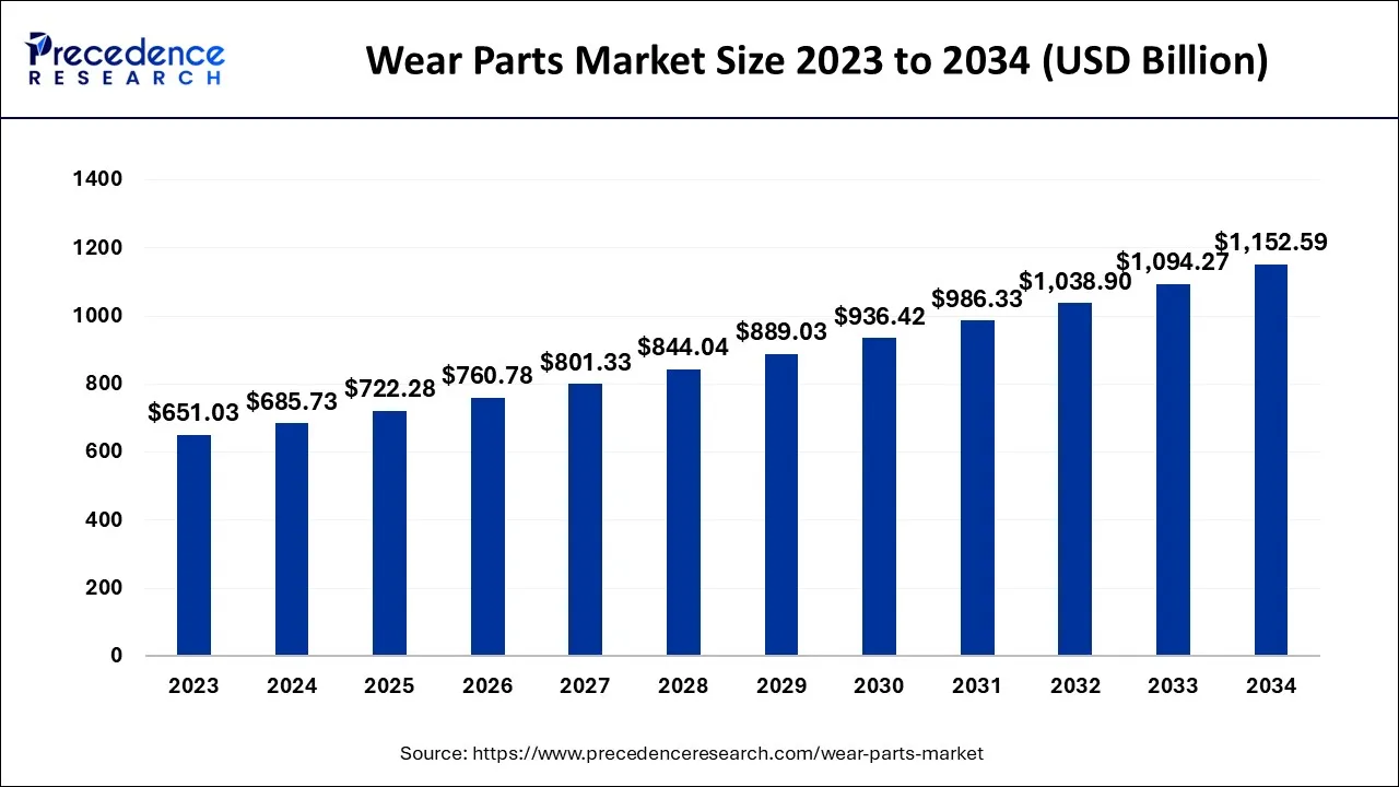 Wear Parts Market Size 2024 to 2034