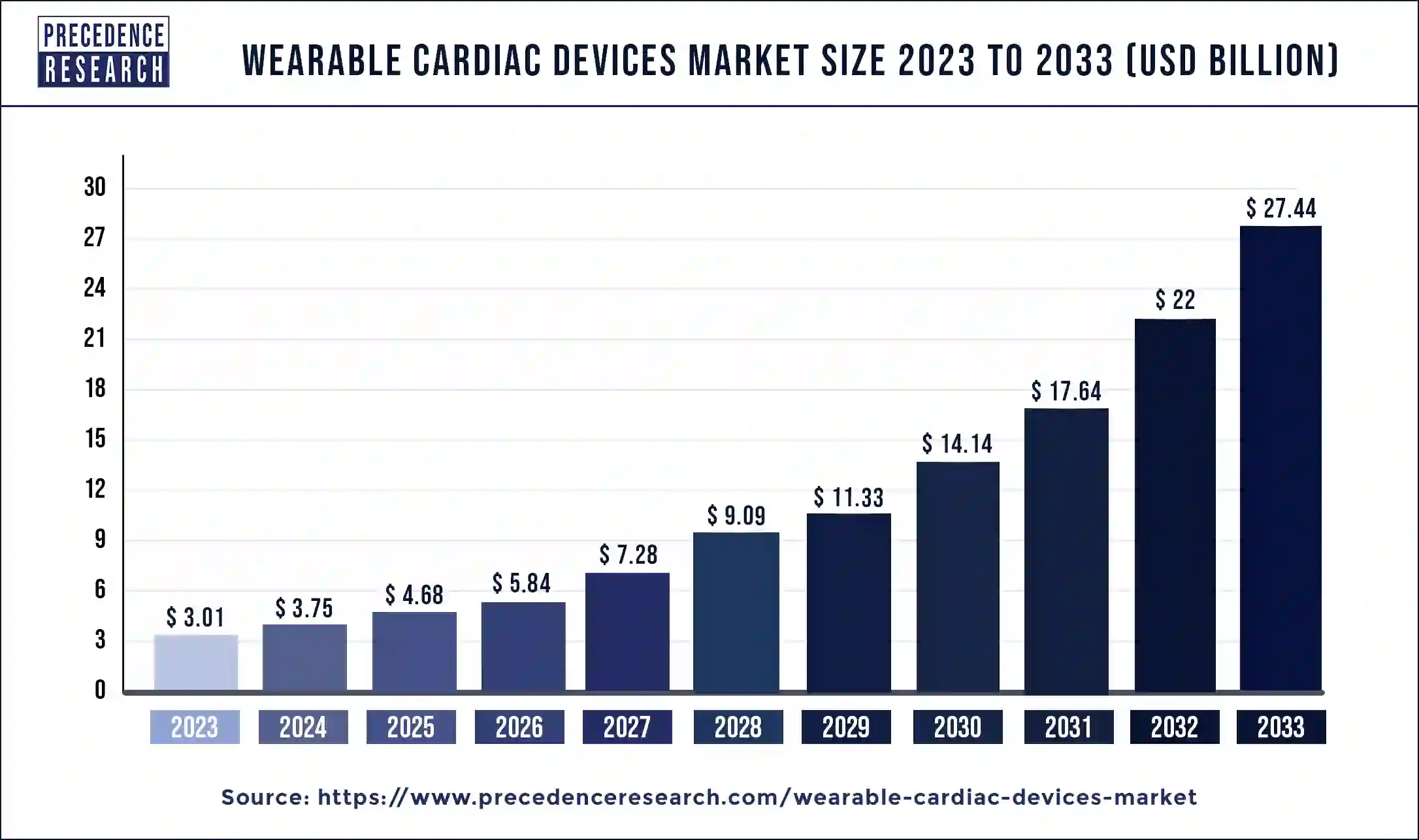 Wearable Cardiac Devices Market Size 2024 to 2033
