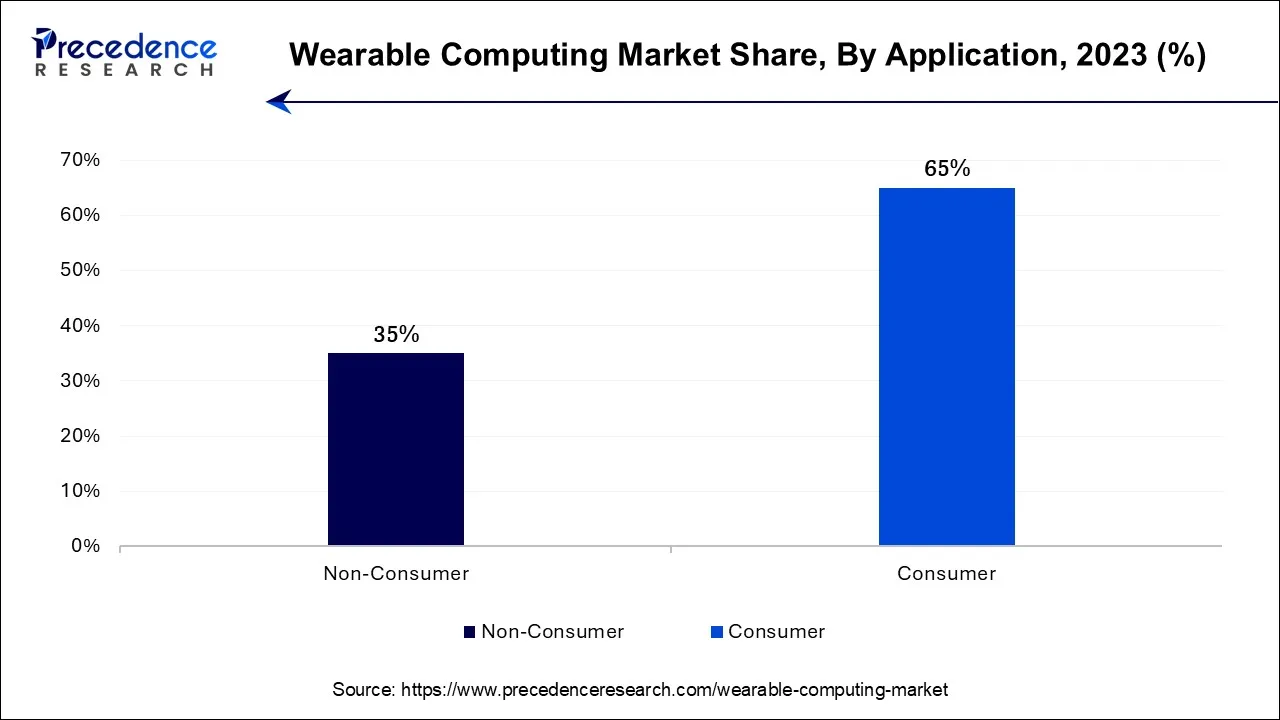 Wearable Computing Market Share, By Application, 2023 (%)