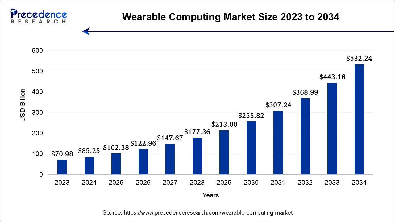 Wearable Computing Market Size 2024 to 2034