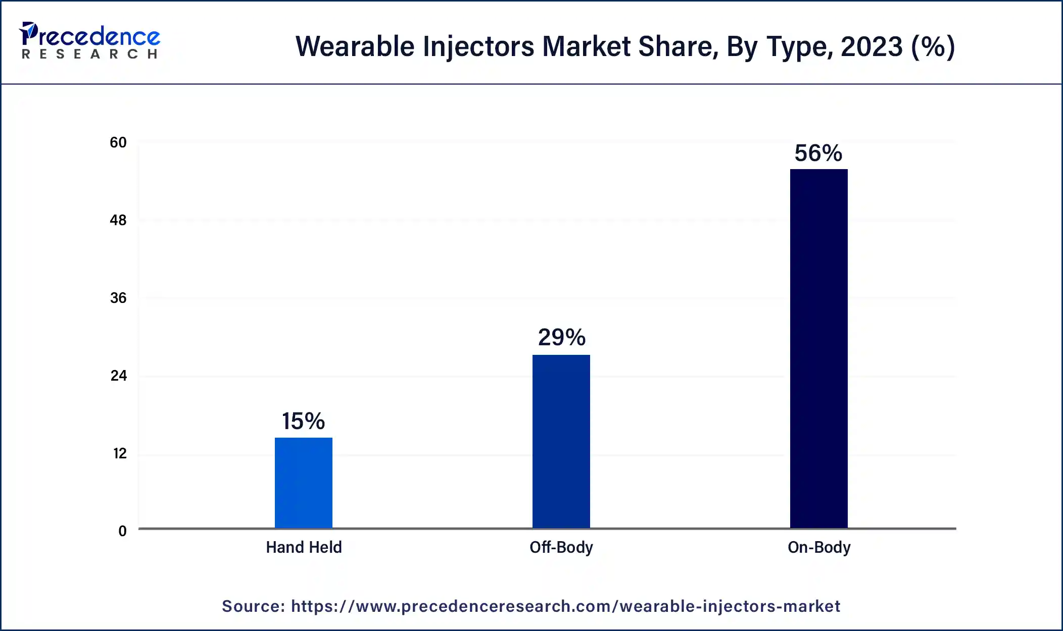 Wearable Injectors Market Share, By Type, 2023 (%)