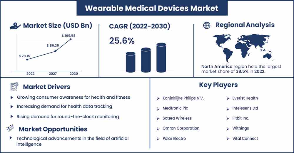 Wearable Medical Devices Market Size and Growth Rate From 2022 To 2030