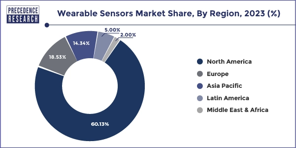 Wearable Sensors Market Share, By Region, 2023 (%)
