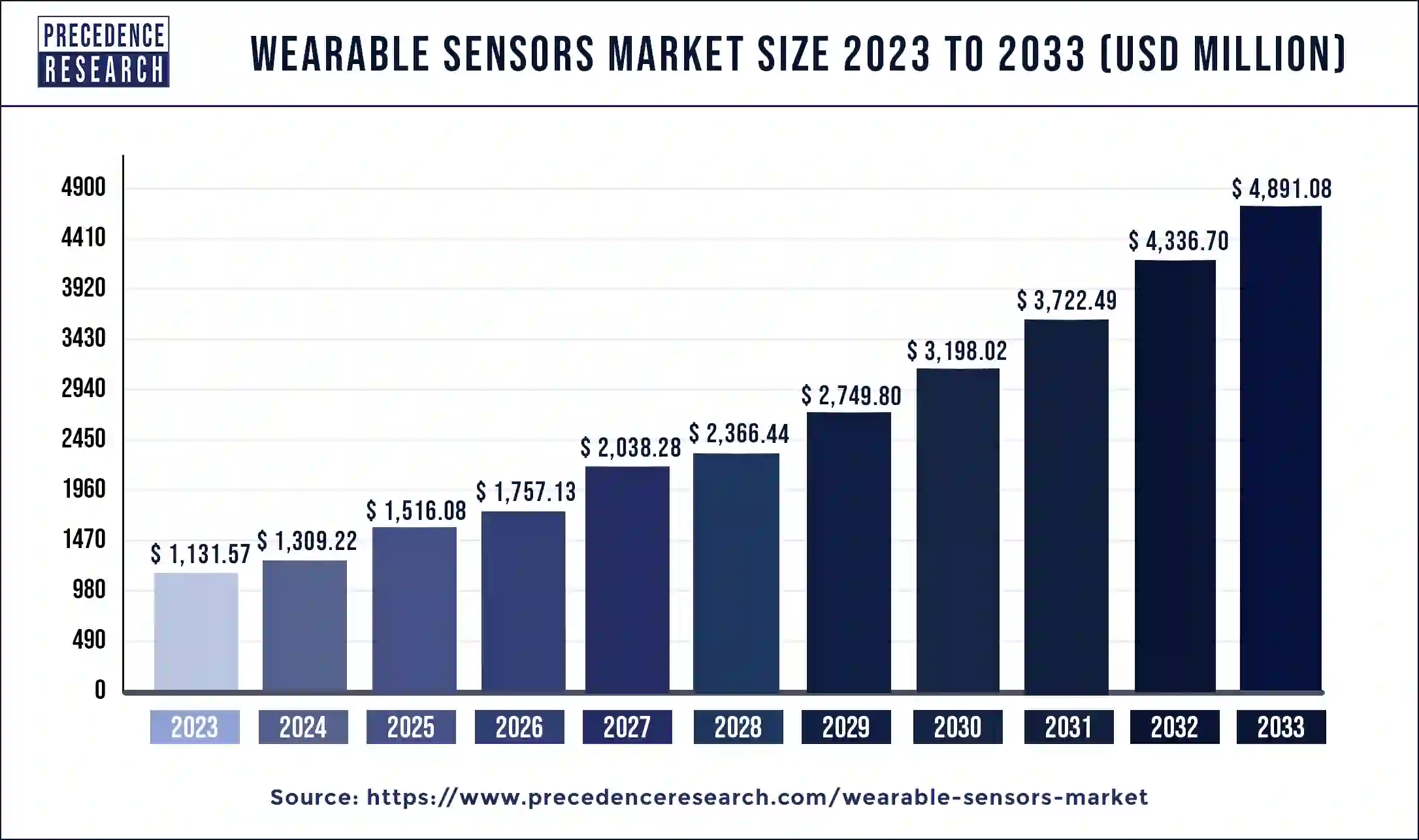 Wearable Sensors Market Size 2024 to 2033