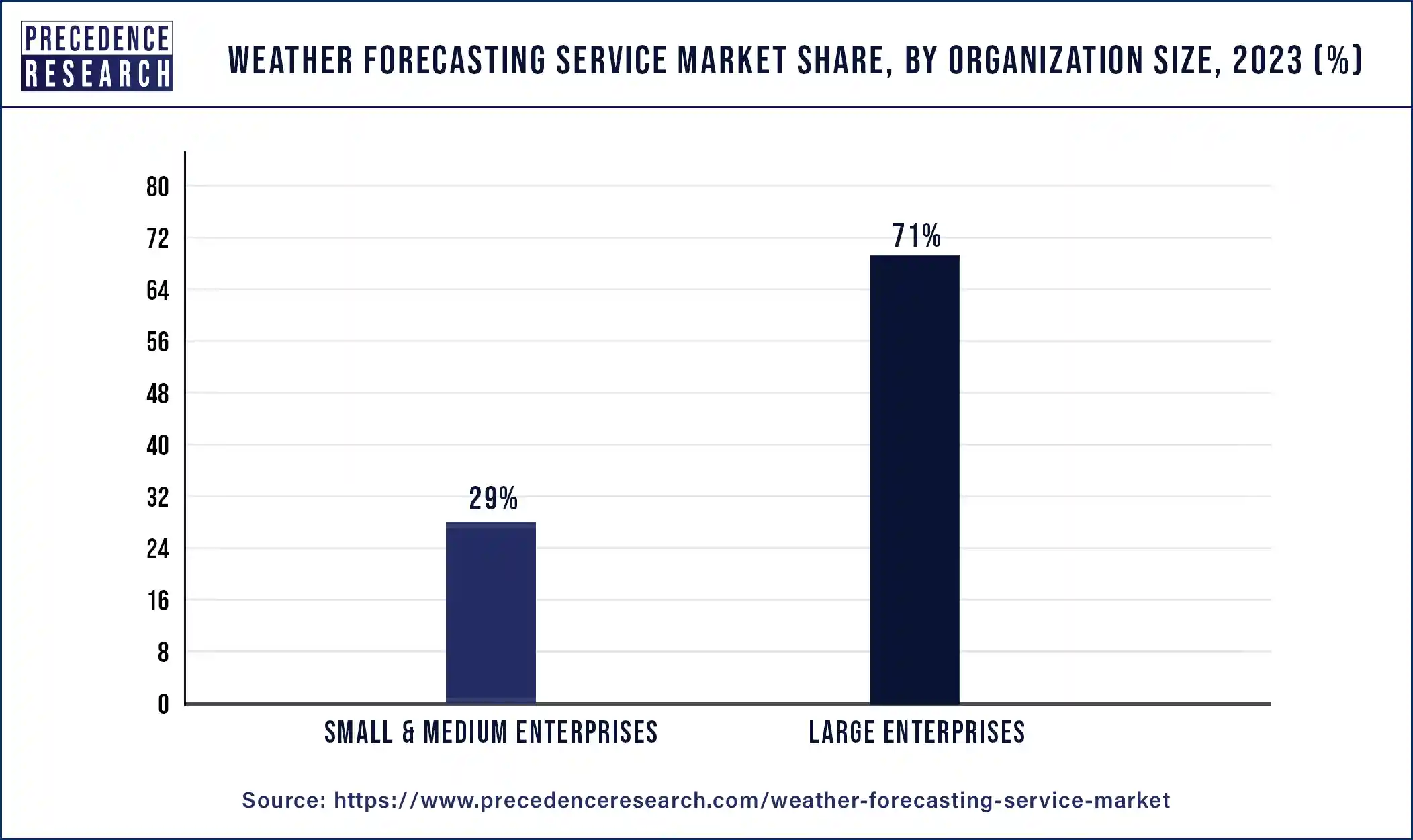 Weather Forecasting Service Market Share, By Organization Size, 2023 (%)
