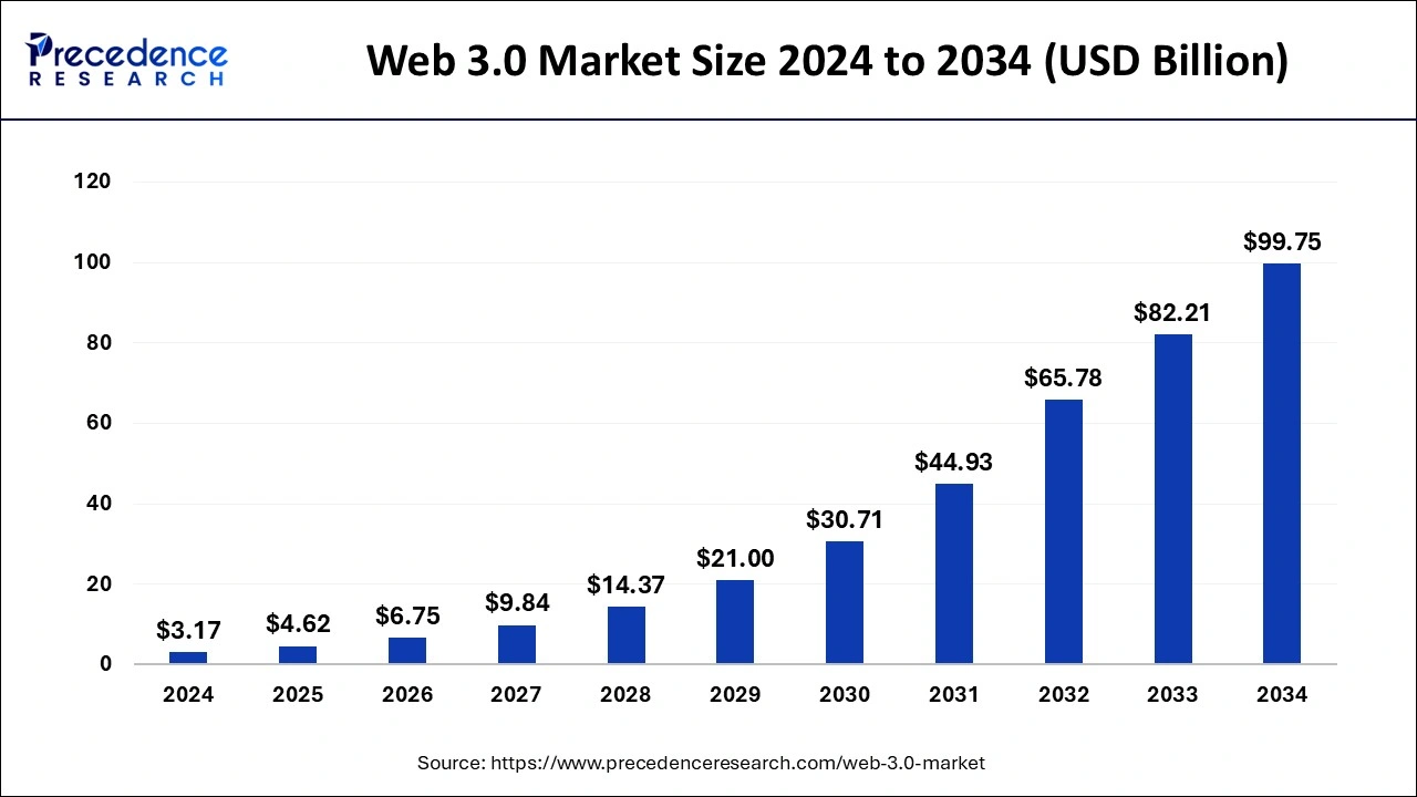 Web 3.0 Market Size 2025 To 2034