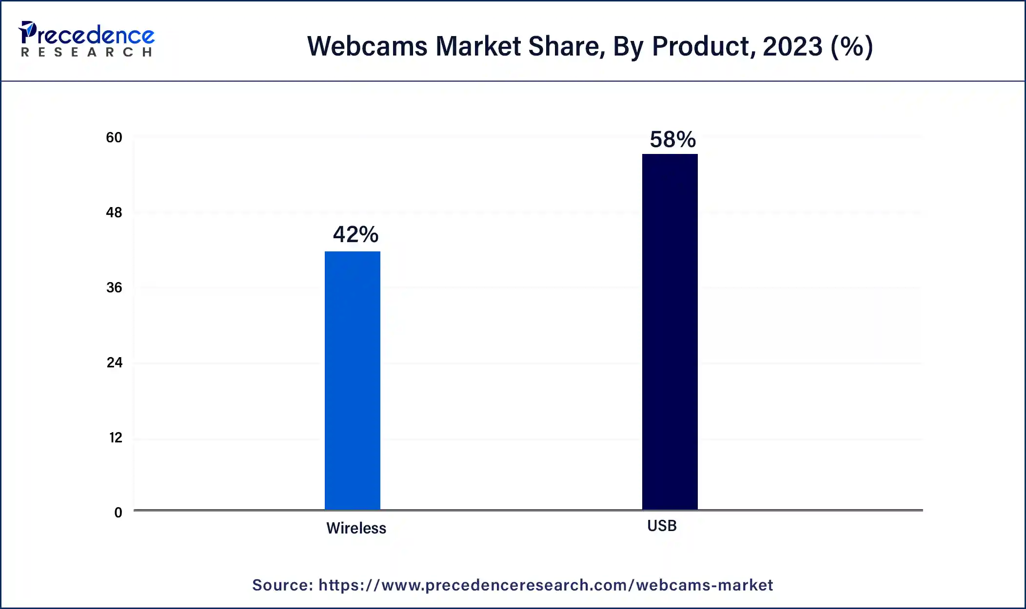 Webcams Market Share, By Product, 2023 (%)