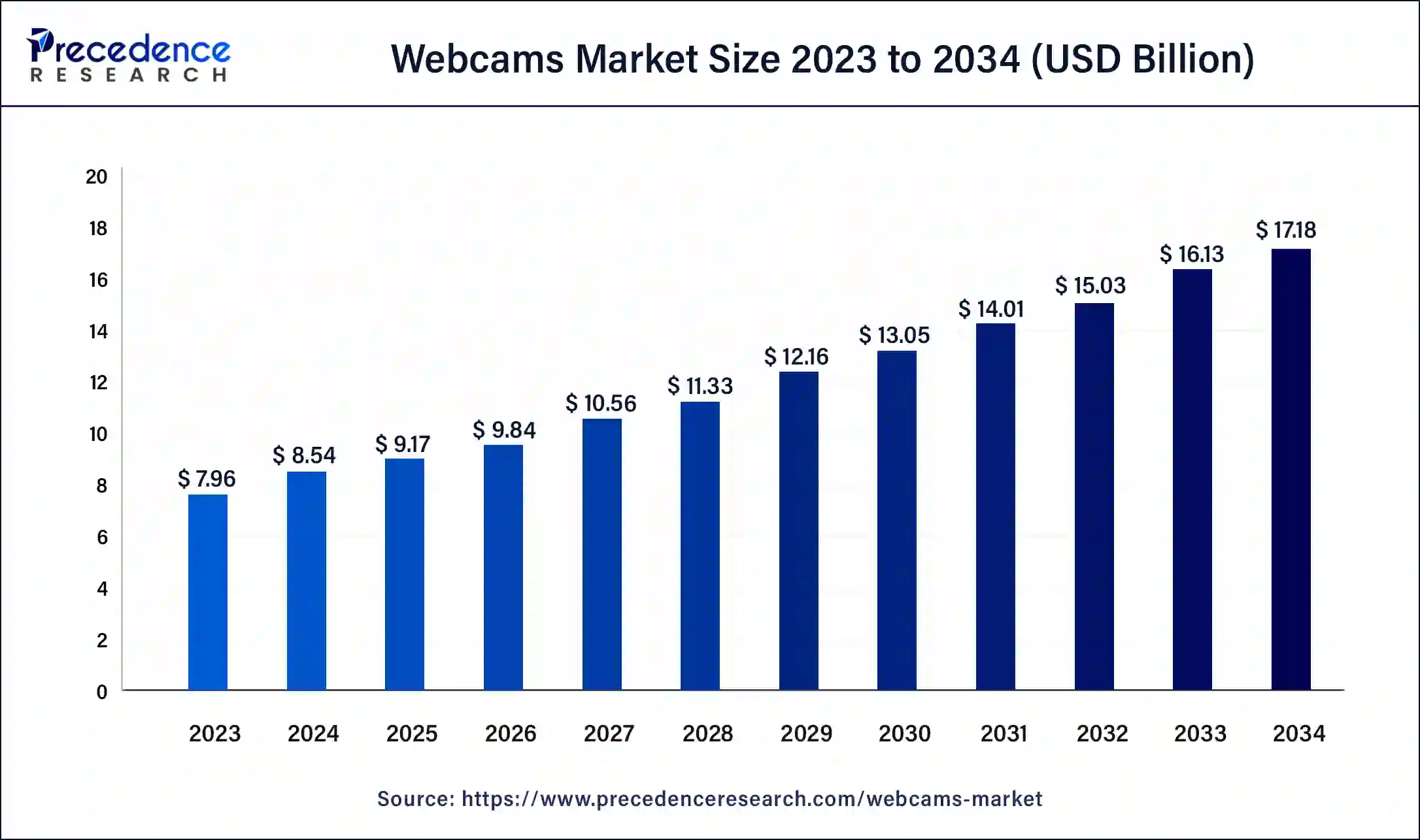 Webcams Market Size 2024 to 2034